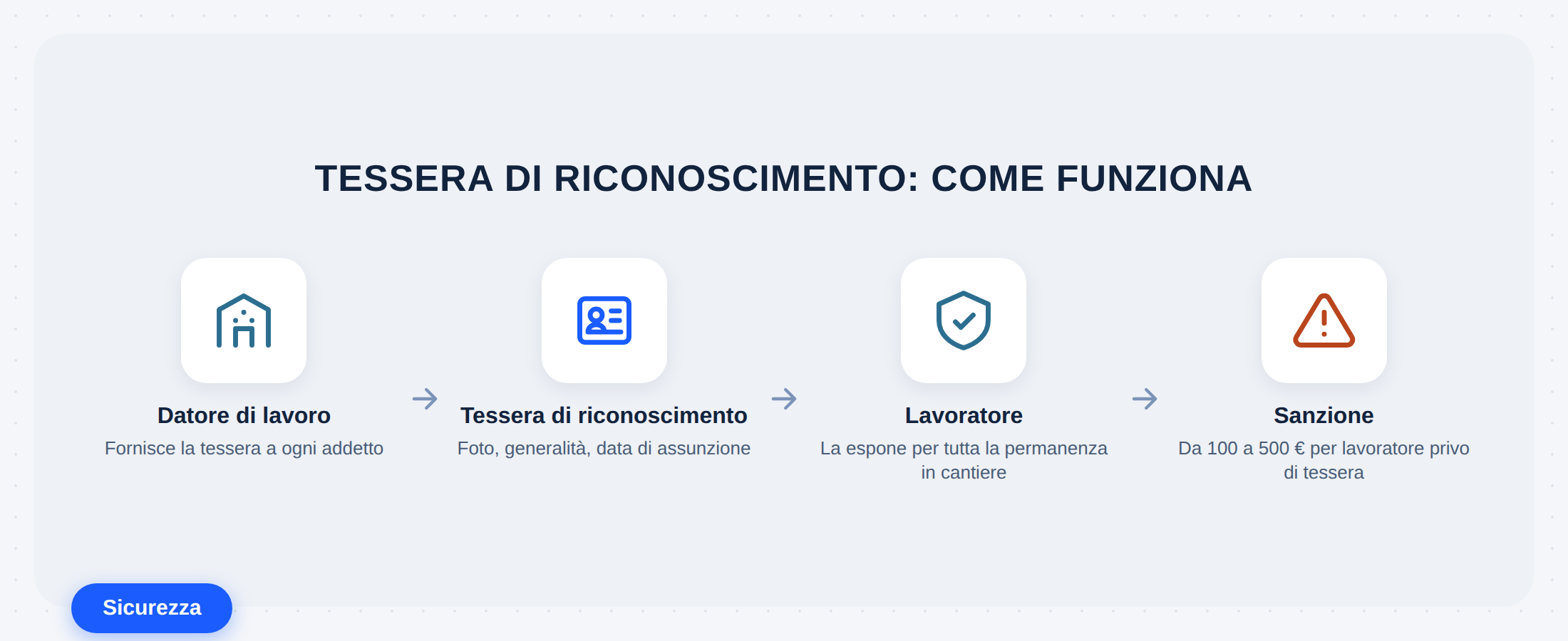 Schema della tessera di riconoscimento in cantiere: datore di lavoro, tessera, lavoratore, sanzione